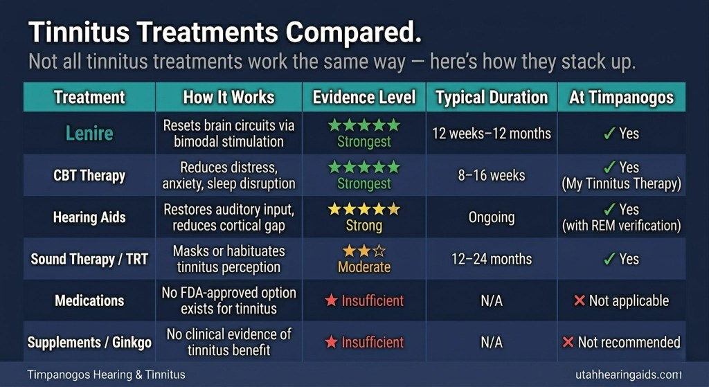 Lenire Tinnitus Treatment: The First FDA-Approved Device for Tinnitus What the Research Actually Shows - Timpanogos Hearing & Tinnitus Lenire Tinnitus Treatment: The First FDA-Approved Device for Tinnitus What the Research Actually Shows - Timpanogos Hearing & Tinnitus